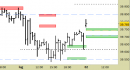 Future FtseMib intraday: alzati tutti i livelli