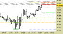 E.mini SP500 intraday: prezzi al test delle resistenze