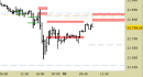 E.mini Nasdaq100 intraday: prezzi al test della zona delle resistenze