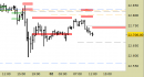 E.mini Nasdaq100 intraday: abbassata la resistenza principale