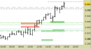 Future EuroStoxx50 intraday: prendiamo profitto e attendiamo nuove indicazioni