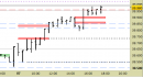 Future FtseMib intraday: prezzi sopra alla resistenza, nessuna indicazione fino a domani