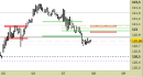 Future BTP daily: violato il supporto daily, proiezioni aggiornate