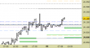 Future Dax intraday: atteso un allargamento del rialzo