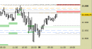 E.mini Nasdaq100 intraday: prezzi in avvicinamento alle resistenze