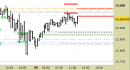 E.mini Nasdaq100 intraday: abbassate le resistenze e regolati i target