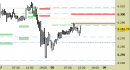 E.mini SP500 intraday: prezzi in stabilizzazione sotto alla prima resistenza