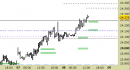 Future Dax intraday: alzati tutti i livelli