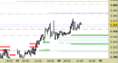 Future EuroStoxx50 intraday: nessuna modifica ai livelli