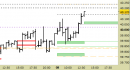 Future FtseMib intraday: prezzi sul primo target, alzato il supporto