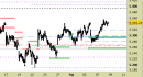 Indice Eurostoxx daily: scenario intatto fino a domani