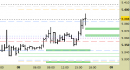 Future EuroStoxx50 intraday: prezzi sul primo target