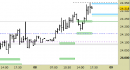 Future Dax intraday: prendiamo profitto e ci rimettiamo in osservazione