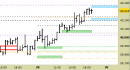 Future FtseMib intraday: prezzi in area di verifica sui massimi