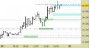 Future Dax intraday: nessuna nuova indicazione