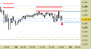 E.mini SP500 intraday: prezzi in zona di probabile distribuzione