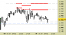 E.mini Nasdaq100 intraday: liquidiamo lo short di ieri