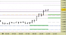 Future EuroStoxx50 intraday: alzati tutti i livelli
