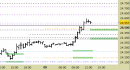Future Dax intraday: alzati tutti i livelli