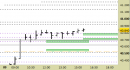 Future FtseMib intraday: alzati i supporti e aggiornato il primo target