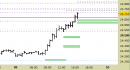 Future Dax intraday: alzati ancora tutti i livelli
