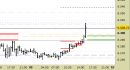 E.mini SP500 intraday: rivisti tutti i livelli