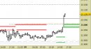 E.mini Nasdaq100 intraday: alzati tutti i livelli