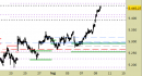 Indice Eurostoxx daily: prezzi a ridosso del target principale