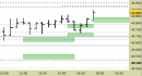 Future FtseMib intraday: stretti tutti i livelli fino a domani