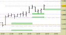 Future EuroStoxx50 intraday: stretti tutti i livelli fino a domani