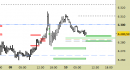 E.mini SP500 intraday: alzati i supporti e regolate le proiezioni