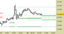 E.mini Nasdaq100 intraday: alzati i supporti e avvicinato il target