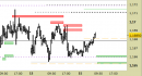 Eur/Usd intraday: nuovo segnale