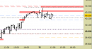 Future FtseMib intraday: prezzi stabili sotto alle resistenze