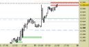 E.mini SP500 intraday: test delle resistenze in corso
