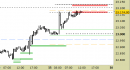E.mini Nasdaq100 intraday: test delle resistenze in corso