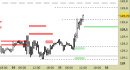 Future Bund intraday: alzato il supporto principale