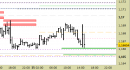 Eur/Usd intraday: prezzi ancora a ridosso dei supporti