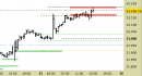E.mini Nasdaq100 intraday: prezzi sulla resistenza principale
