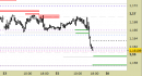Eur/Usd intraday: rivisti tutti i livelli fino a domani