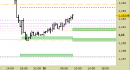 Eur/Usd intraday: alzati i supporti