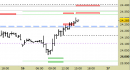 Future Dax intraday: aggiornate le resistenze