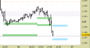 Eur/Usd intraday: prezzi in area di verifica