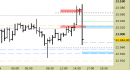 E.mini Nasdaq100 intraday: prezzi in zona di verifica
