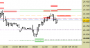 Future Dax intraday: abbassate le resistenze