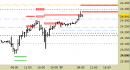 Future Dax intraday: raggiunto solo il primo target