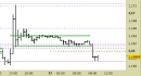 Eur/Usd intraday: prezzi in area di verifica, violato il supporto