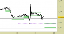 Eur/Usd intraday: prezzi in avvicinamento ai nuovi supporti