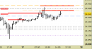 Future Dax intraday: nessuna variazione ai livelli