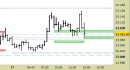 E.mini Nasdaq100 intraday: stretti tutti i livelli